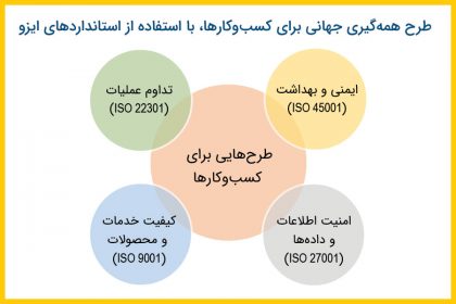 گروه فناوری پرند طرح همهگیری جهانی برای کسبوکارها، با استفاده از استانداردهای ایزو